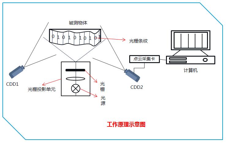 三維掃描儀測(cè)量原理